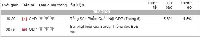 [Cùng giao dịch Forex mỗi ngày] Phân tích Vàng & Forex ngày 28/8