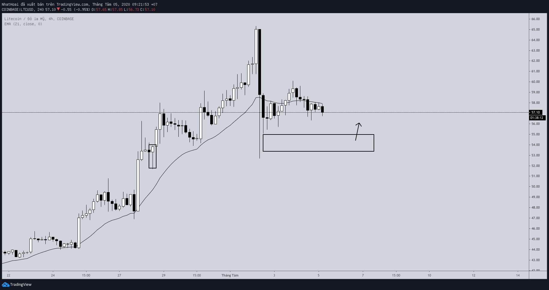 Hôm nay trade coin gì? - Ngày 5/8: Có gì đó sai sai