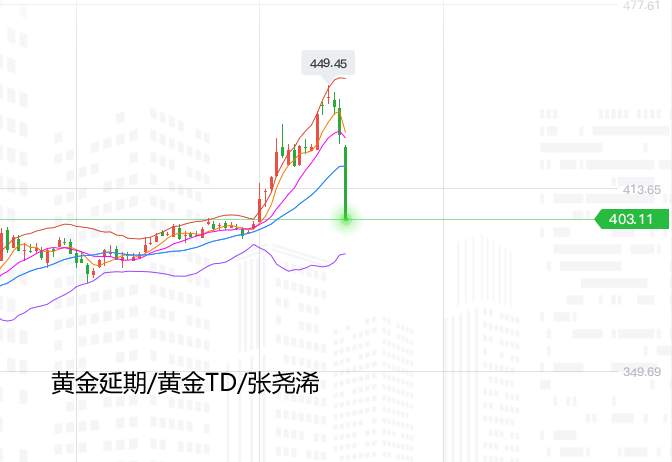 张尧浠：黄金白银惨遭崩跌、月线图凸显回撤信号与支撑