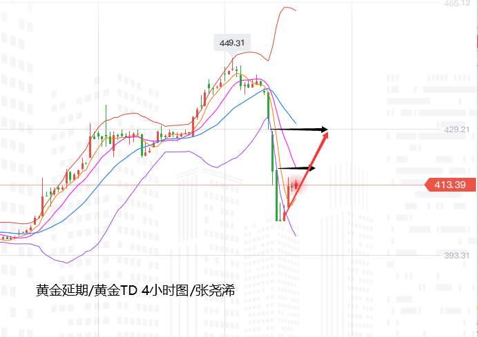 张尧浠：黄金涨趋内回调当属正常、多头仍将卷土重来