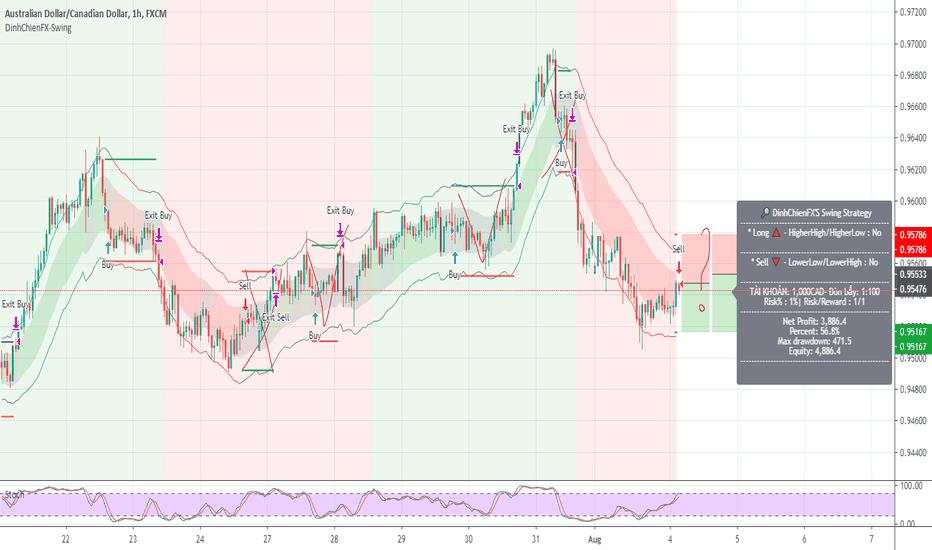 AUDCAD - Day swing trade signal [Keltner Channel]