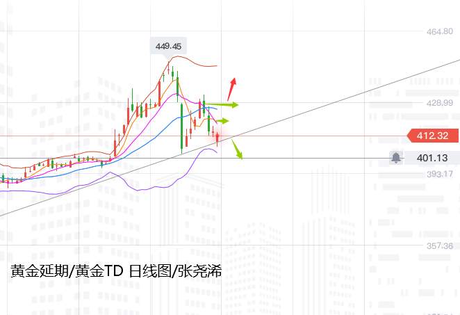 张尧浠周评：黄金宽幅震荡运行、日图三角缩减后看上行