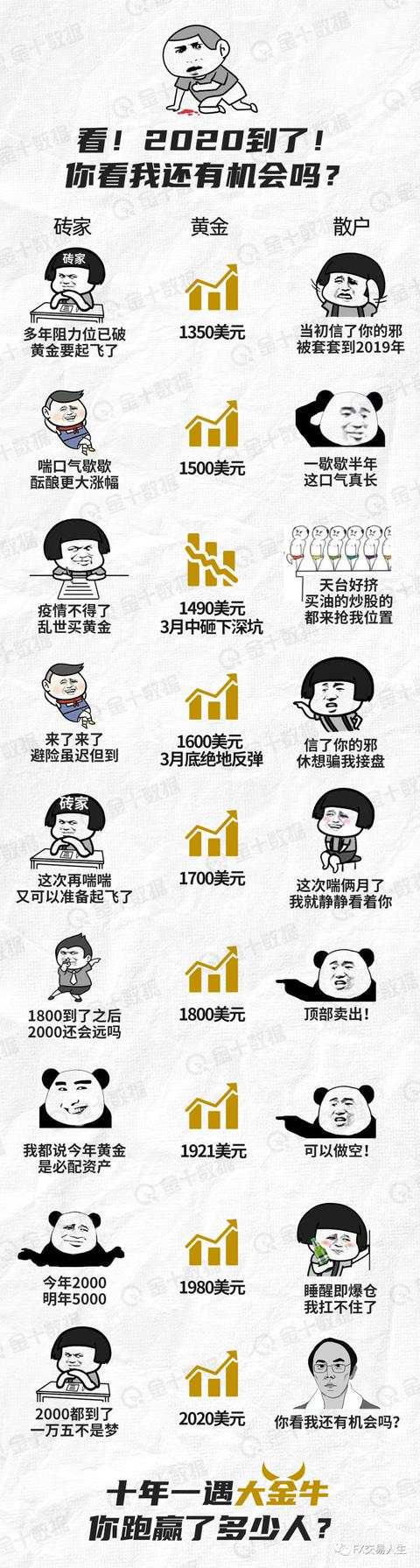 市场热议：黄金突破2000大关后，还能继续涨吗？
