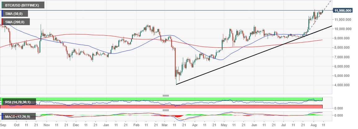 Cryptocurrency Market News: Bitcoin attacks $12,000 as selected altcoins roar