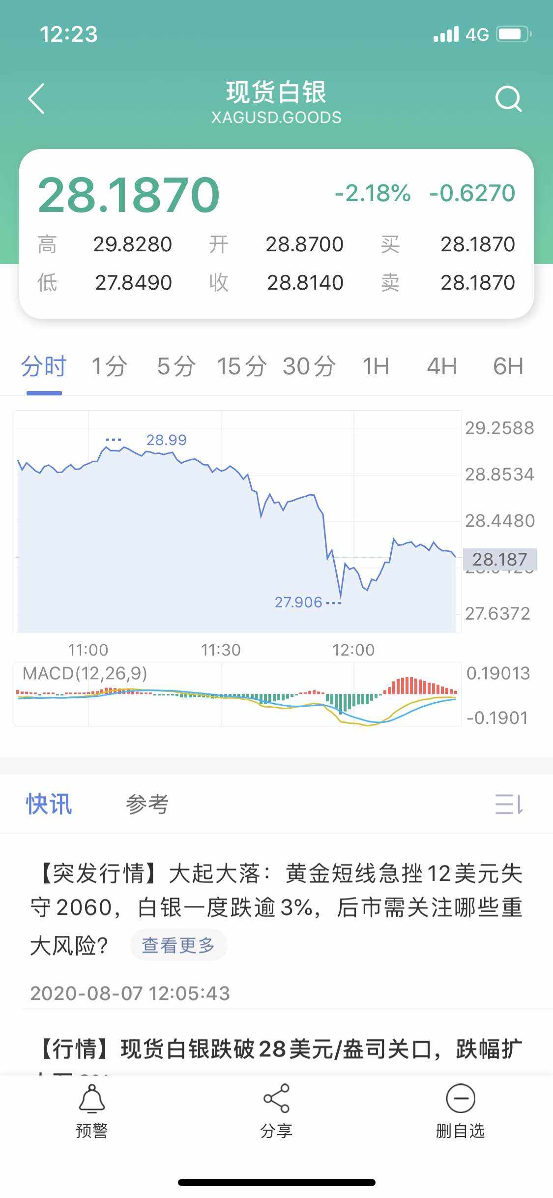 白银一上午波动100美金