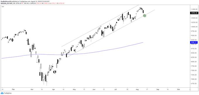 Nasdaq – ‘The’ Line-in-the-Sand to Watch; S&P 500, Dow Jones to Follow