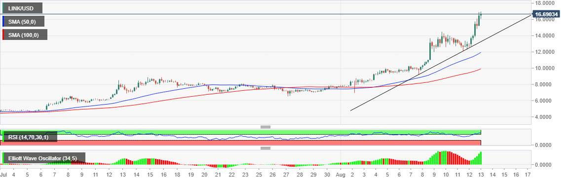 Cryptocurrency Market News: Bitcoin stalls, DeFi craze spikes while Chainlink hits new all-time high