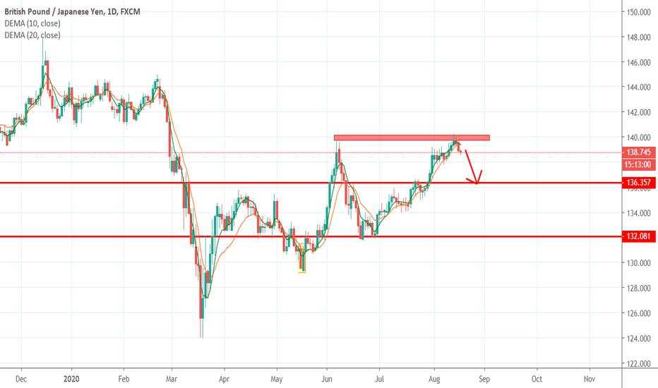 GbpJpy outlook