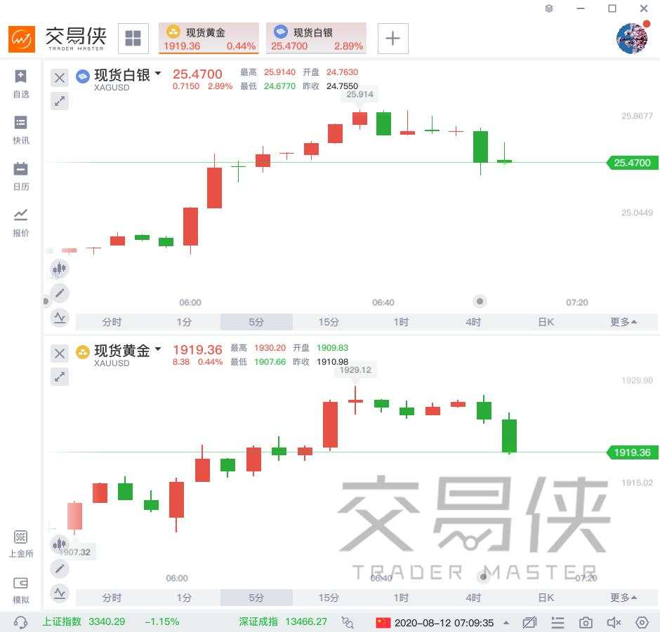 金银 回调 现货 疫苗 太猛 金十