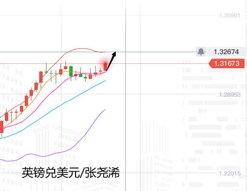 张尧浠：美元连续下挫看新低、欧美镑美看破前高有延续