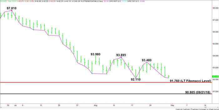 U.S. Dollar Index (DX) Futures Technical Analysis – Nearing Potential Fibonacci Support Level at 91.760