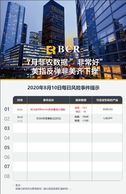 【BCR今日市场分析2020.08.10】7月非农数据”非常好”美指反弹非美齐下挫