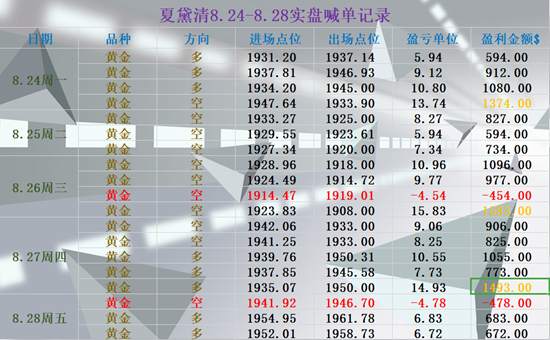 夏黛清：8.30-31黄金下周稳健布局，原油回调看涨！
