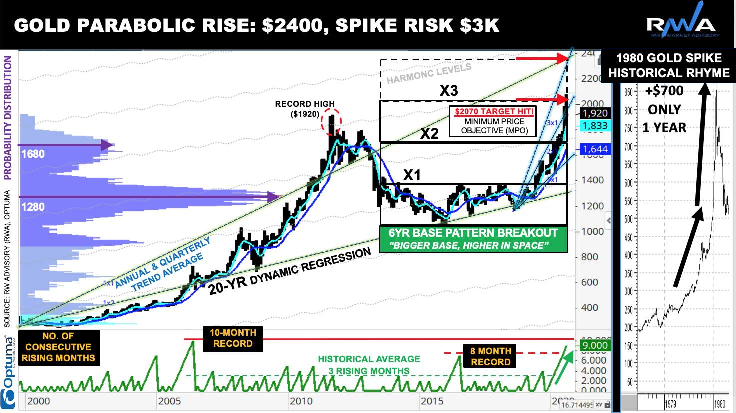 Gold Price Review & Forecast