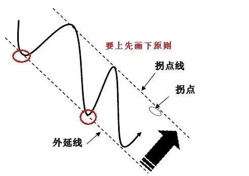 图解拐点和拐点线画法