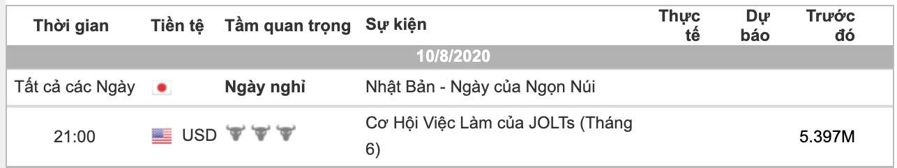 Phân tích FOREX phiên Âu ngày 10/08 - Một số mô hình và vùng giá cần lưu ý