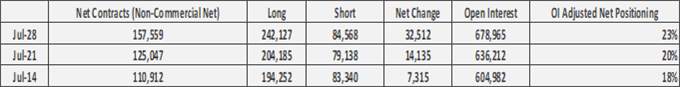 US Dollar Shorts Becoming Extreme, EUR/USD at Risk of Reversal - COT Report