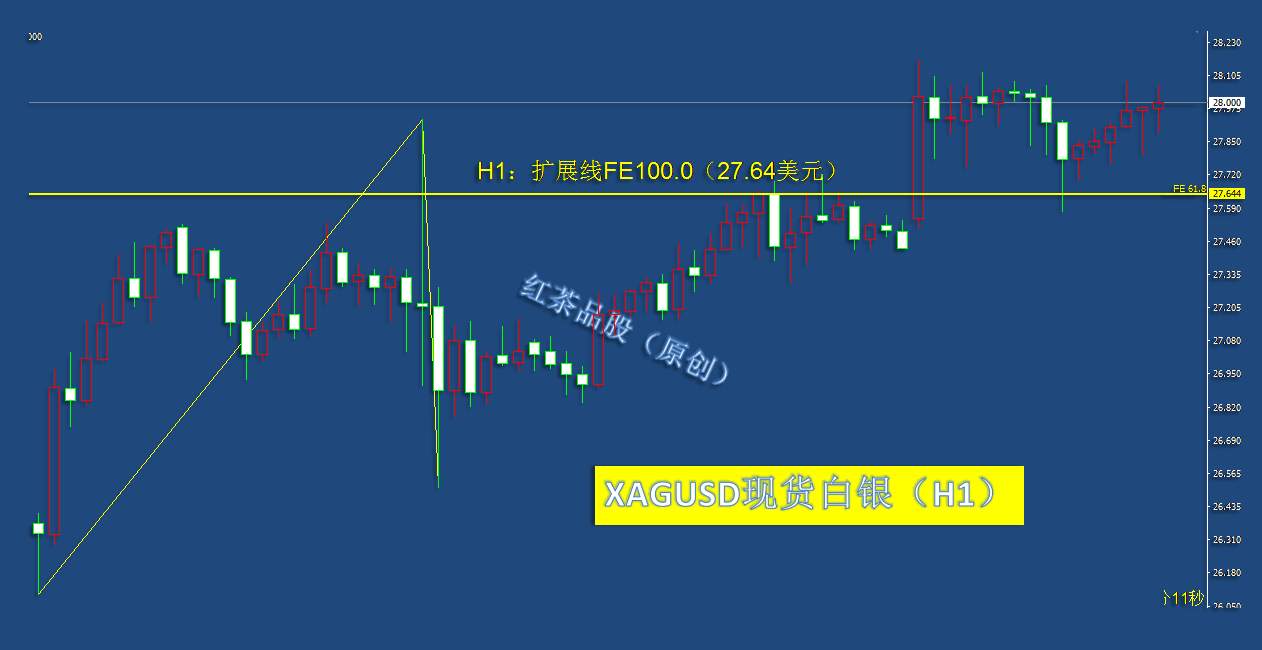 8.31夜盘：美元指数难守短线支撑，黄金、白银还将借势冲高