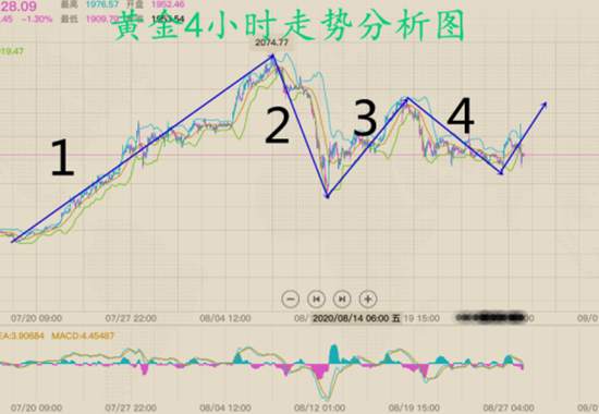 夏黛清：8.28黄金能否逆转局面，原油回调待多！