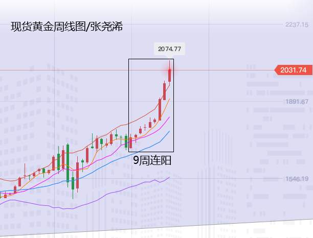 张尧浠周评：黄金2075高位显回撤、短期关注数据压力