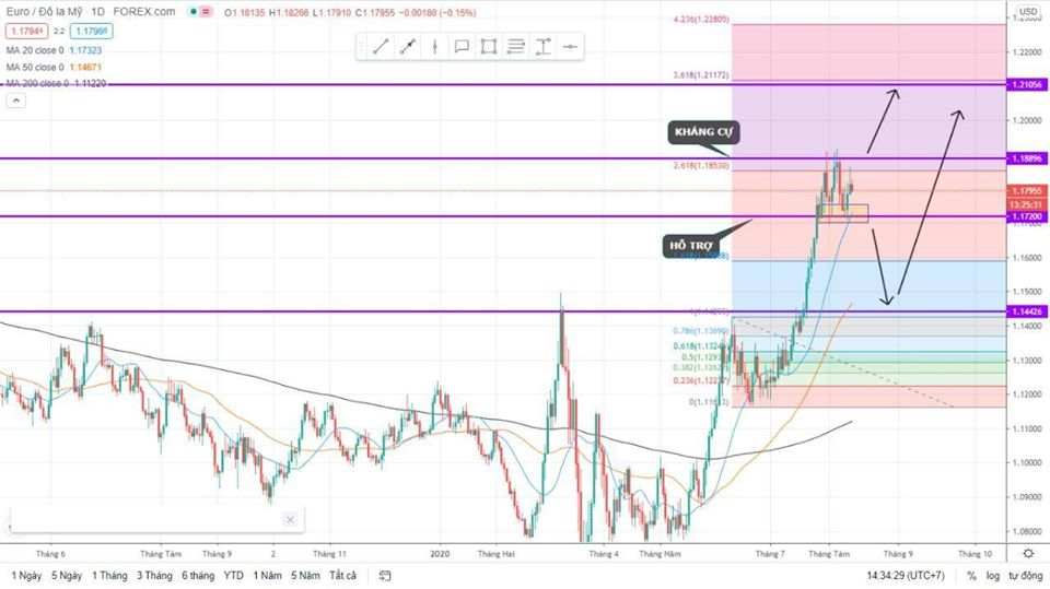 ✴️ Nhận định EUR/USD