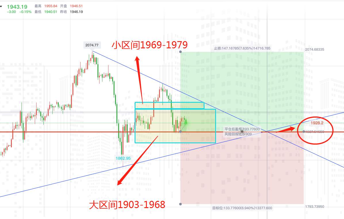黄金：今日一决生死？别急，下周更精彩！