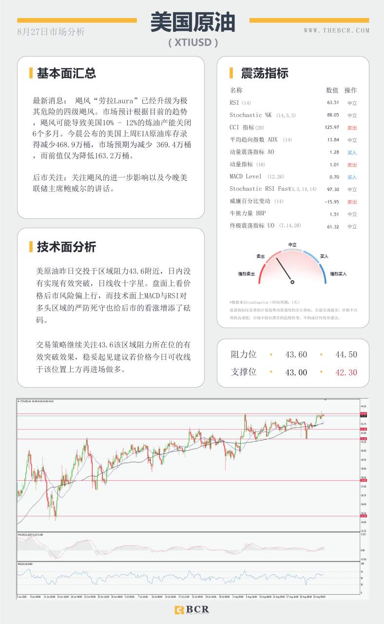 【BCR今日市场分析2020.08.27】飓风劳拉催化油市苏醒，鲍威尔出马能否打破震荡