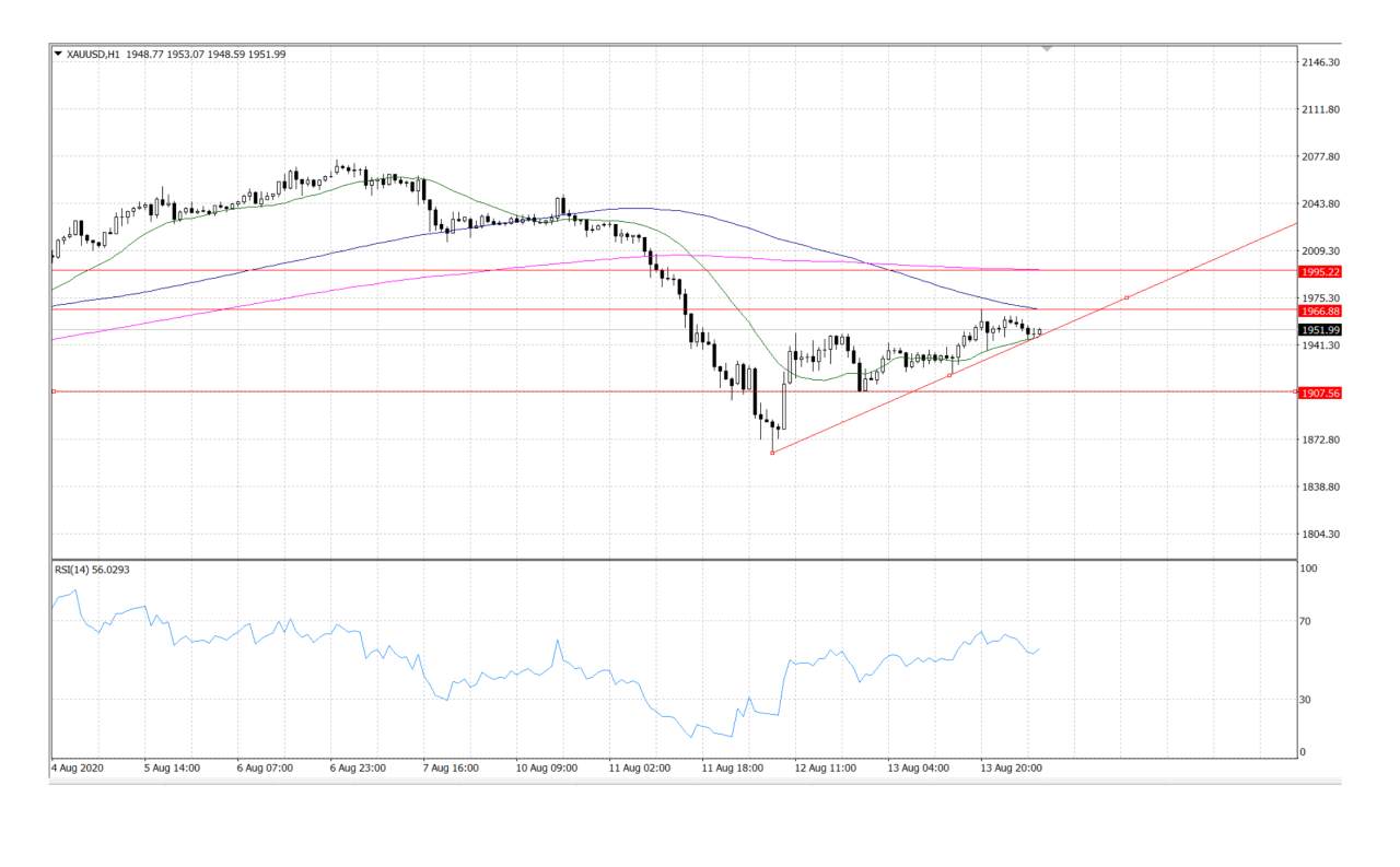 Market Insights  14 August 2020