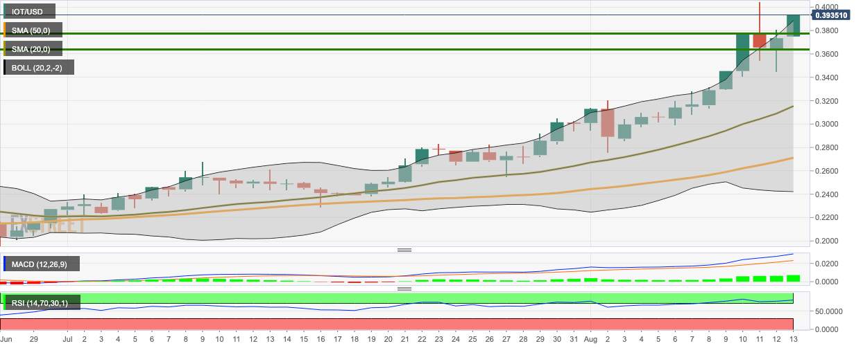 IOTA Market Update: IOT/USD aims for $0.40 as Chrysalis update gears up to go live next week