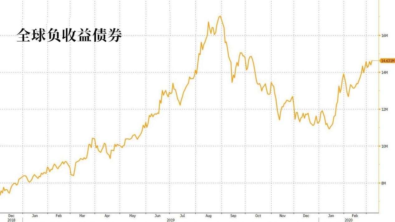 【黄金动态】金价飙升的实力助攻——全球60%的债券收益率不到1%