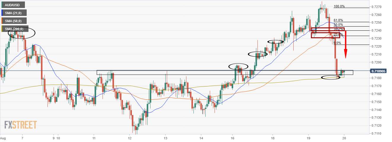 AUD/USD Price Analysis: Bears reloading at 23.6% Fib