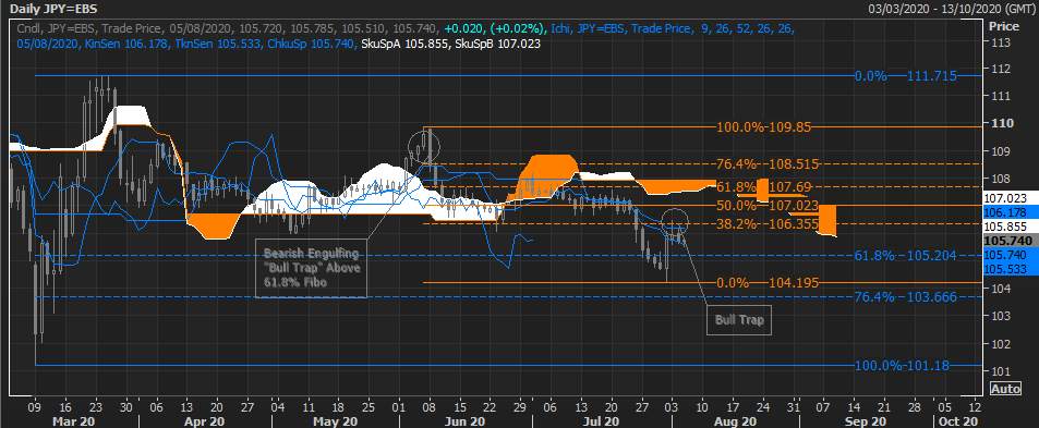 Phân tích thị trường forex từ các Tổ chức Tài chính - Ngày 05/8