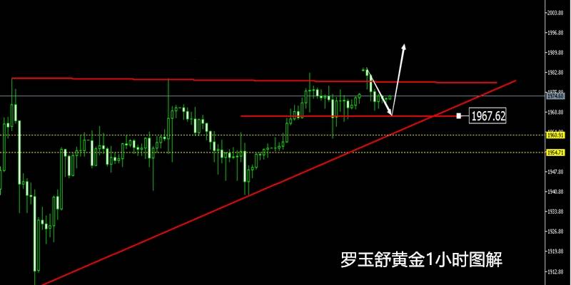 玉舒盘金：8.3黄金转震荡，1970上趋势性看涨！附午间策略