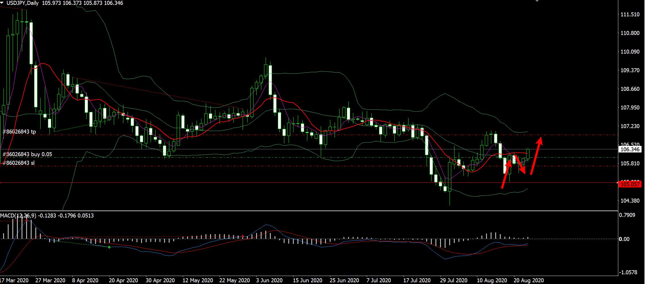 USD/JPY多单(2020.8.25)