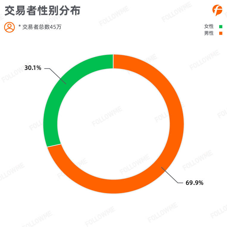 FOLLOWME 2020上半年外汇行业社区交易报告