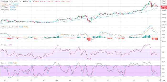 Gold Price Prediction – Prices Eases on Robust New Home Sales Report