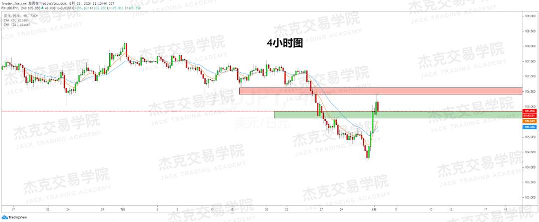[8月3日策略]黄金/原油/英镑/欧元/美日/澳元/标普/BTC/BCH