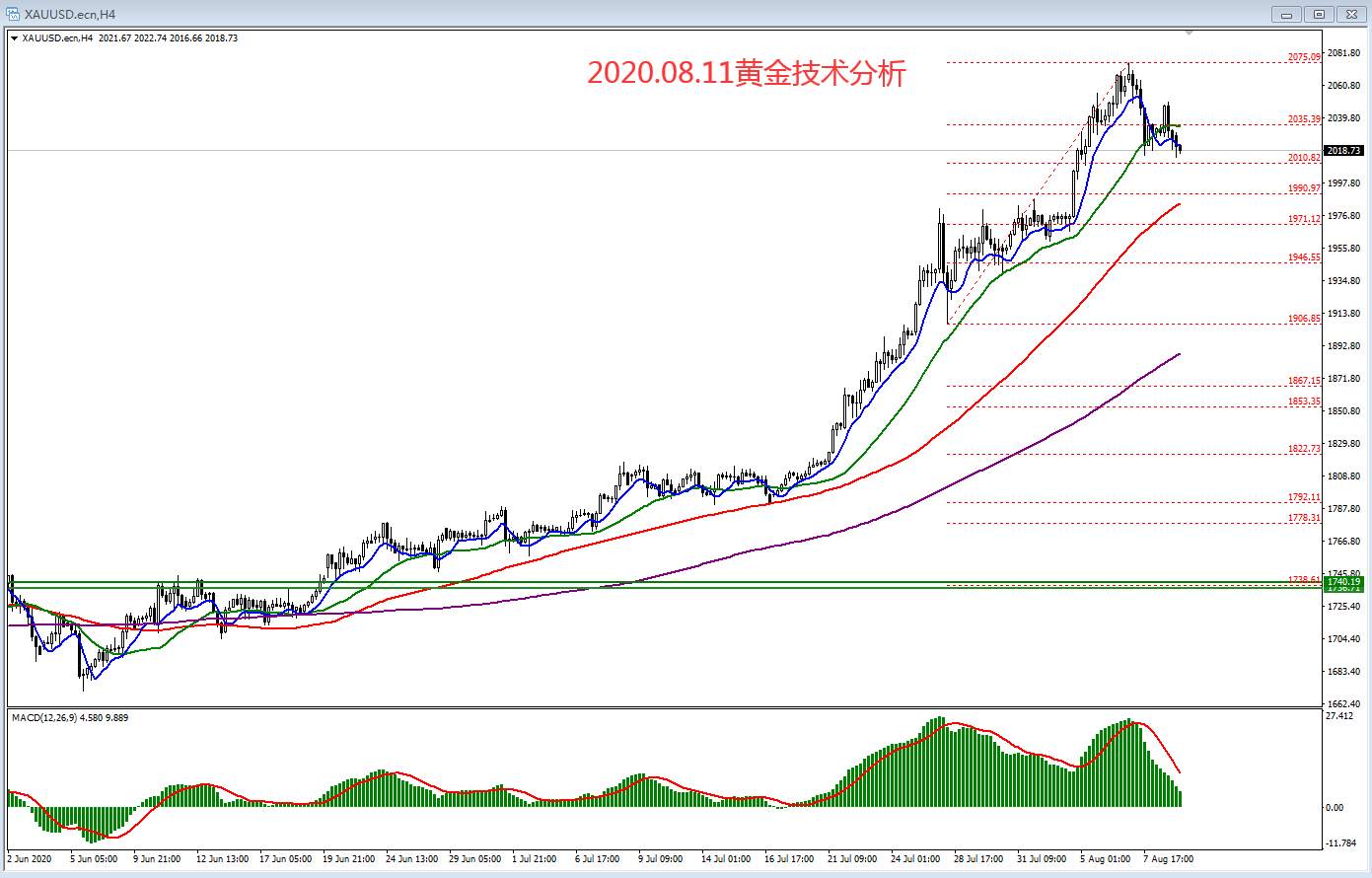 2020.08.11黄金技术分析