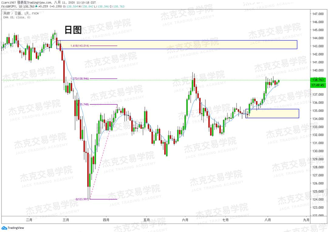 [8月11日策略]黄金/原油/英镑/欧元/美日/澳元/标普/BTC/BCH