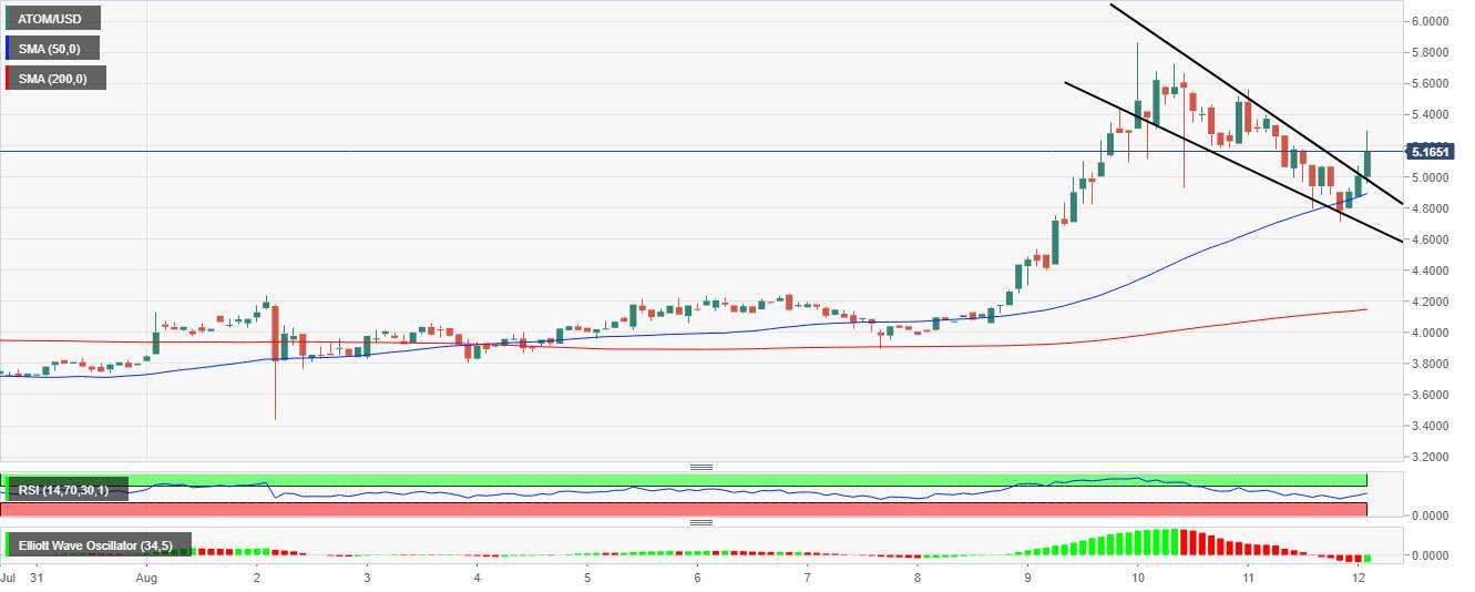 Cosmos Price Prediction: ATOM/USD eyes $6.00 as the falling wedge pattern breakout yields
