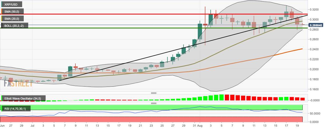 Ripple Market Update: XRP/USD remains under bearish control as price slips below $0.29