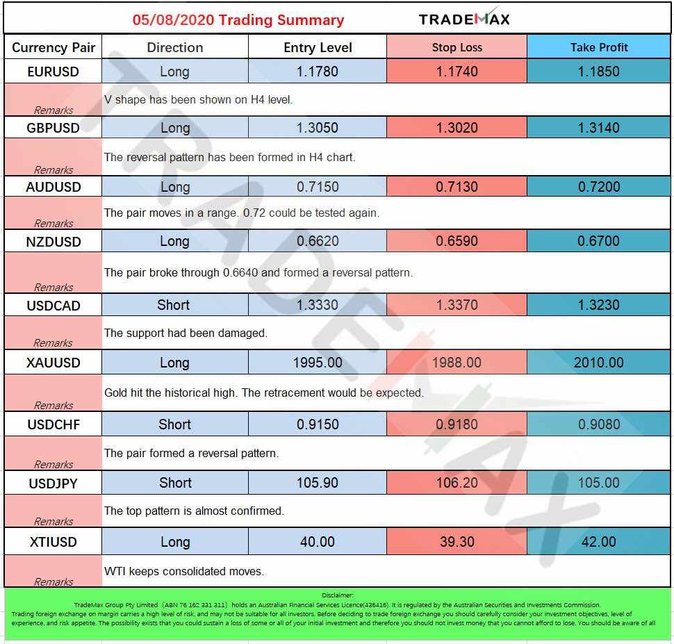 05/08/2020 Trading Summary