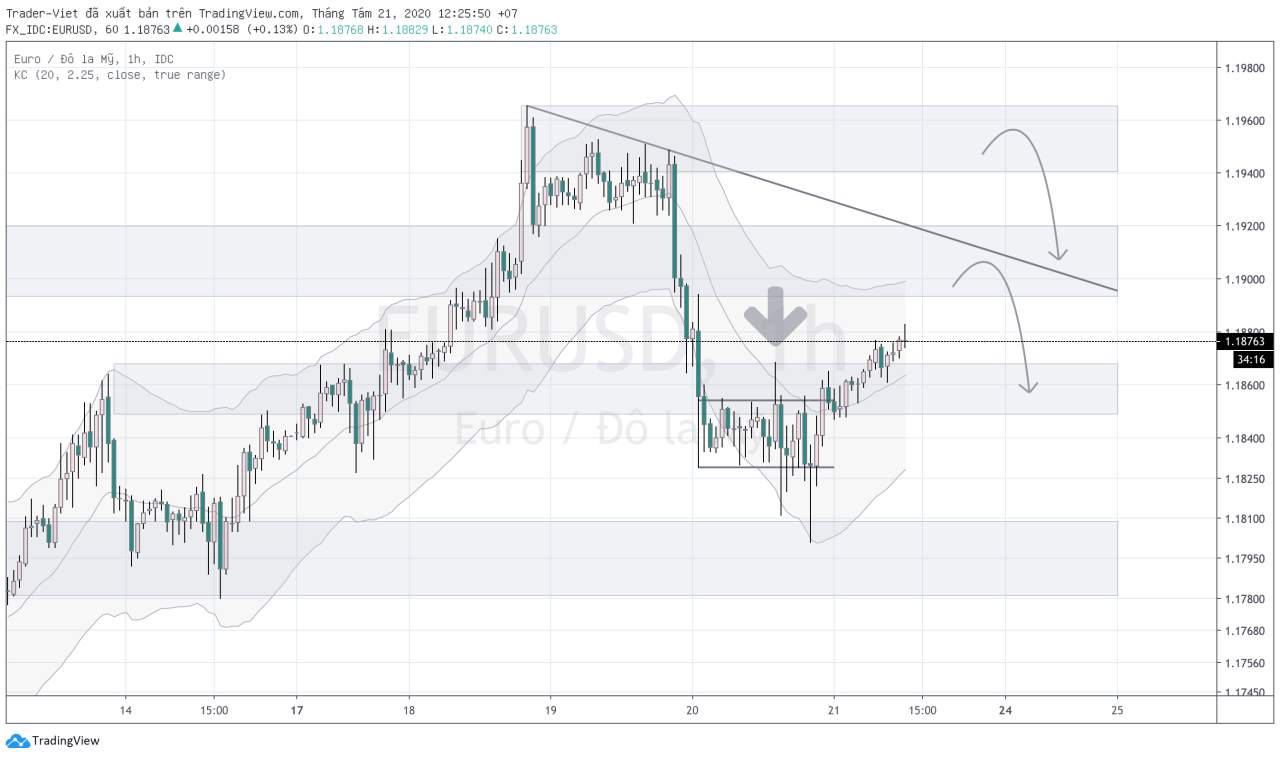 Phân tích FOREX phiên Âu ngày 21/08 - Một số mô hình và vùng giá cần lưu ý