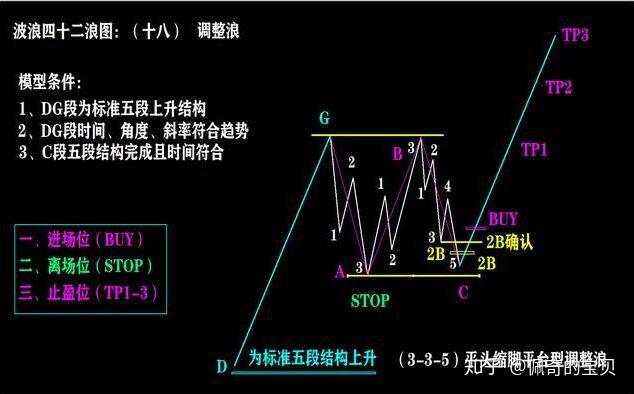 炒股必学四十二浪图与波浪理论三冲四破