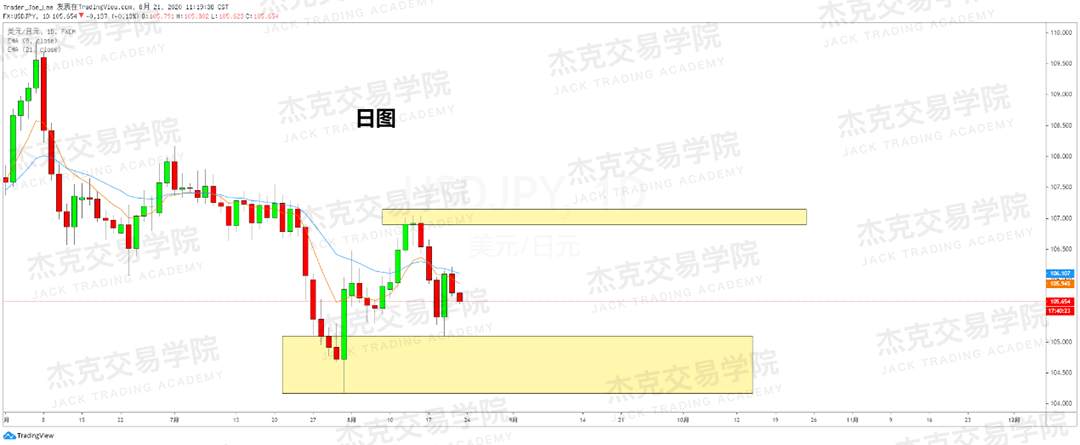[8月21日策略]黄金/原油/英镑/欧元/美日/澳元/标普/BTC/BCH