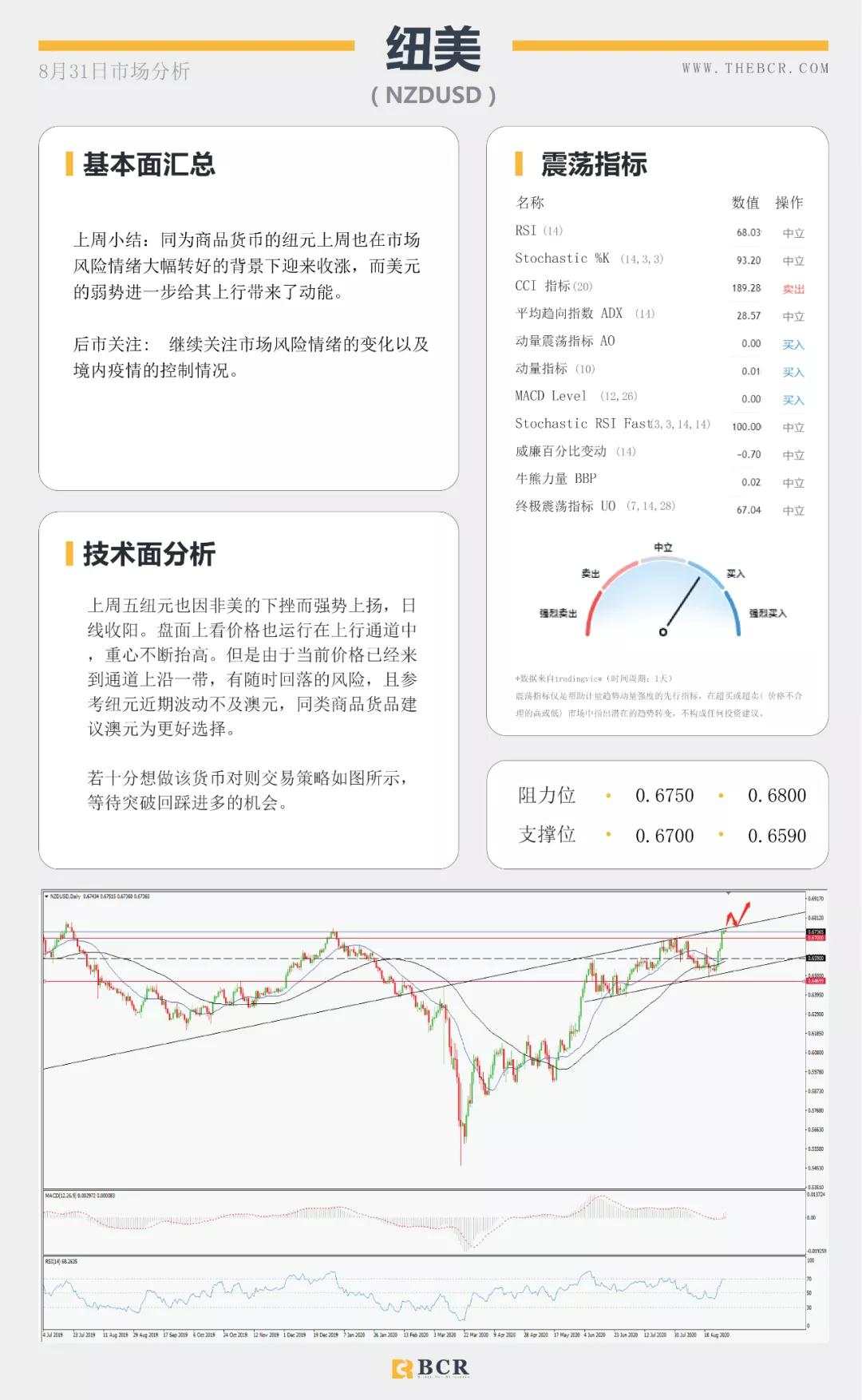 BCR8.31日货币、黄金、原油市场分析