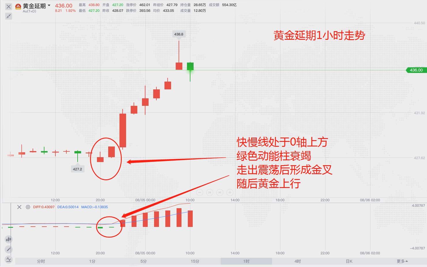 黄金不断突破，市场新时代开启
