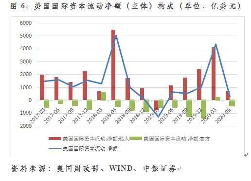 从国际资本流动报告能够勘破美元国际地位变动吗？