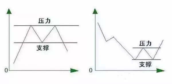 价格形态 ┇ 阻力位八大k线画法!