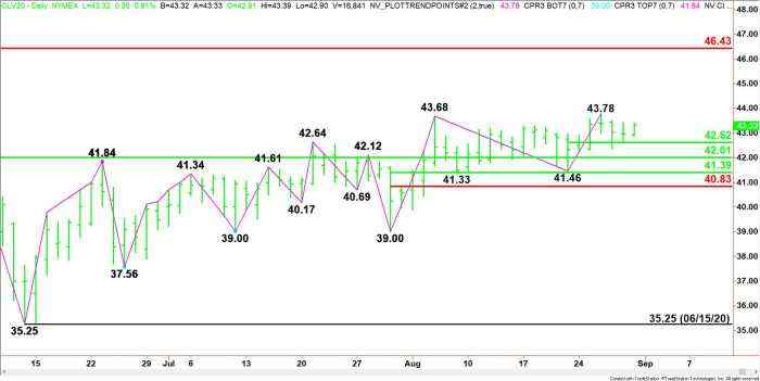Crude Oil Price Update – Needs to Hold $42.62 to Sustain Upside Momentum
